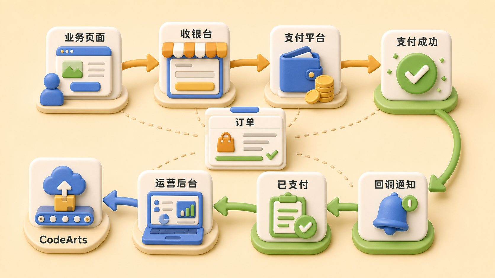 新增概念图:主流程跑通后的支付链路