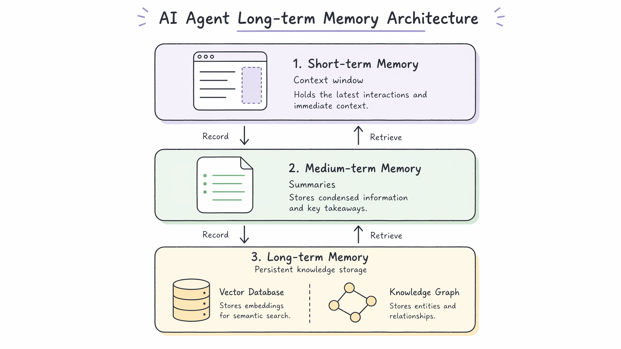 AI Agent 三层记忆架构