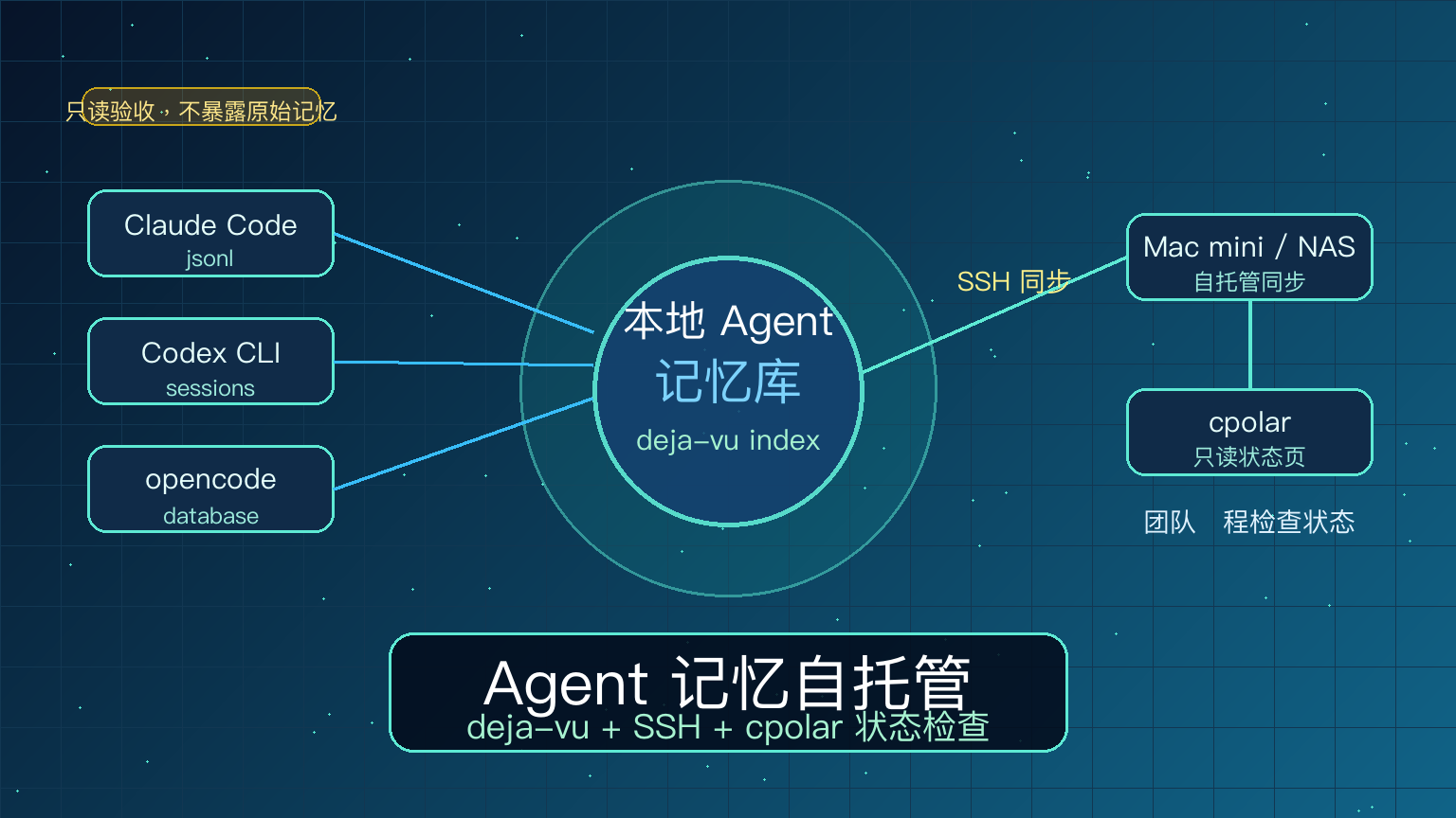 Agent 记忆自托管封面图，展示 deja-vu 索引、SSH 同步和 cpolar 只读状态检查