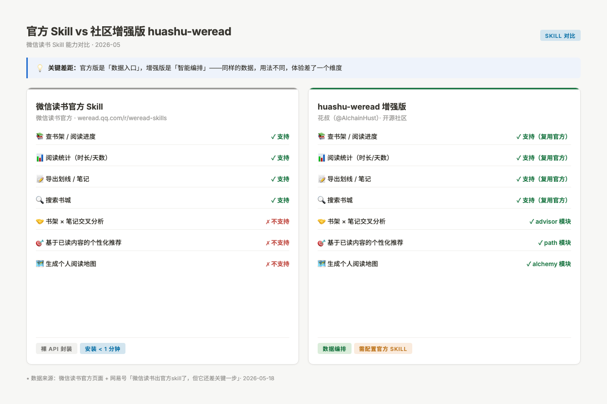 官方 Skill 与增强版 huashu-weread 能力对比