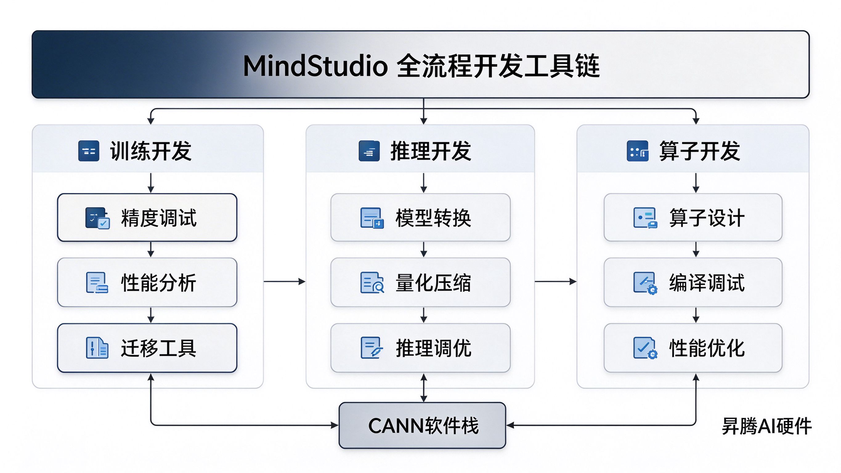 MindStudio功能架构图