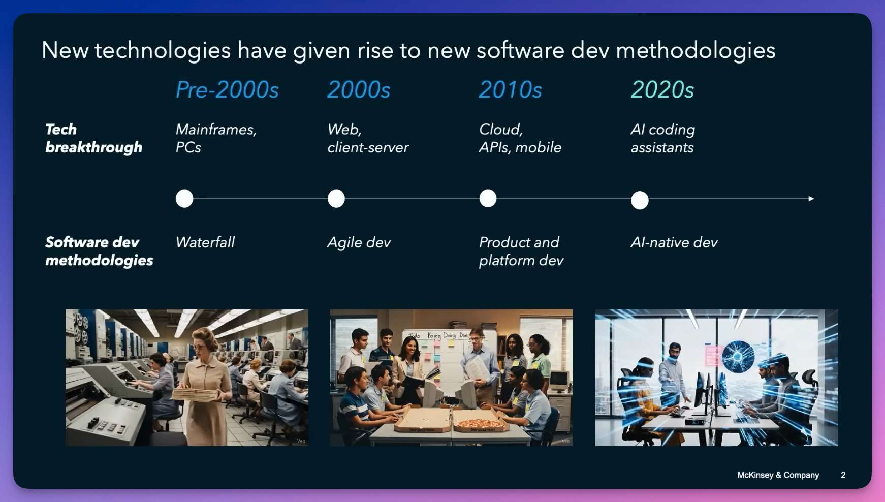 软件开发方法论的四次迭代：瀑布 → 敏捷 → 产品平台 → AI 原生。