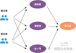 图解Paxos 算法| Leo的技术分享