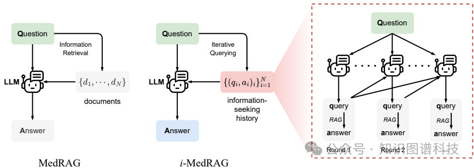 突破传统RAG限制：i-MedRAG在医学领域的应用与性能提升_开源医疗rag medrag-CSDN博客