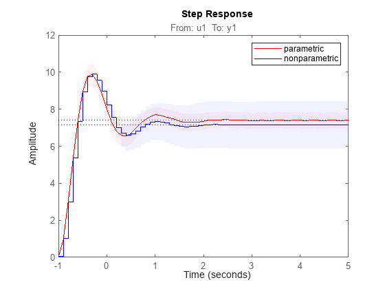 Figure contains an axes object. The axes object with title From: u1 To: y1 contains 2 objects of type line. These objects represent parametric, nonparametric.