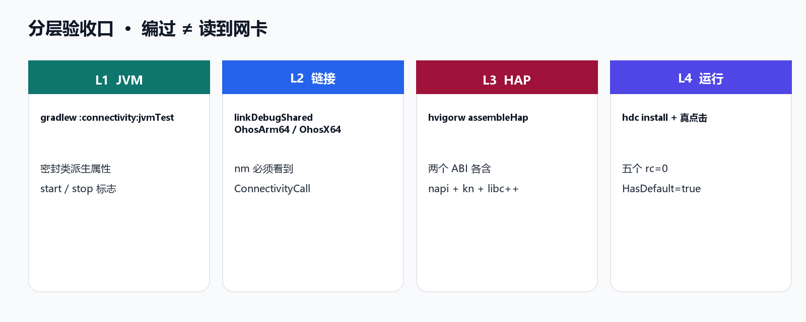 L1 jvmTest / L2 链接 / L3 HAP / L4 运行