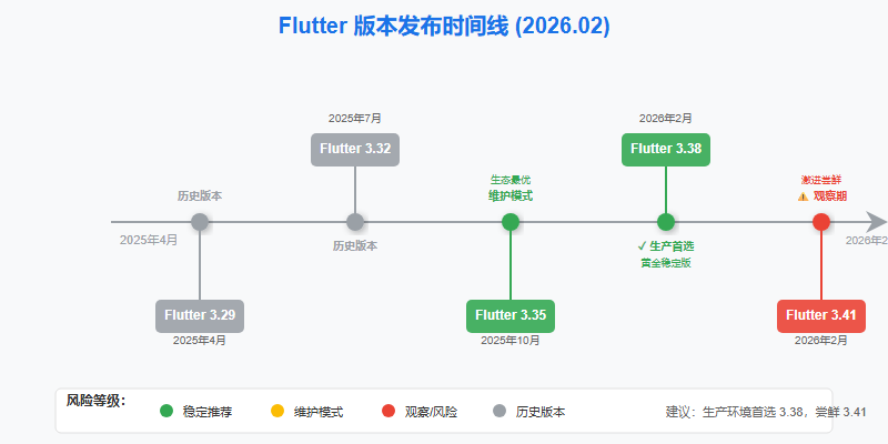 Flutter 版本时间线 2026-02