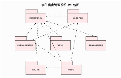 学生宿舍管理系统UML包图 - boardmix模板