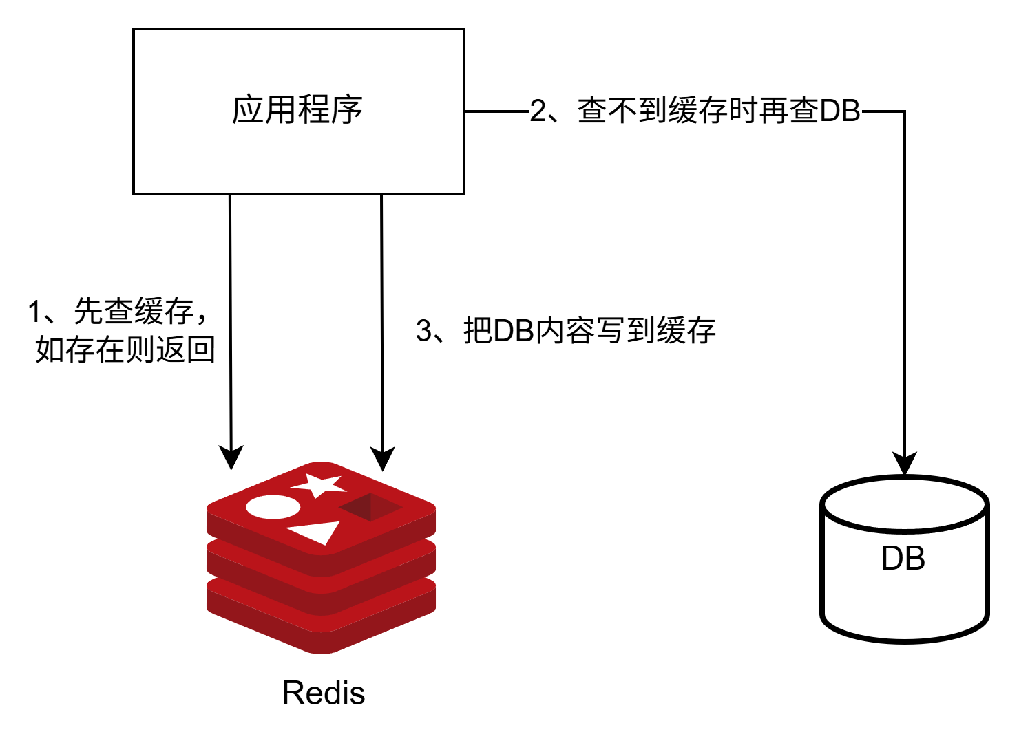cache-aside查询场景