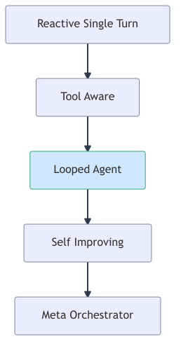 agent-loop-maturity-matrix