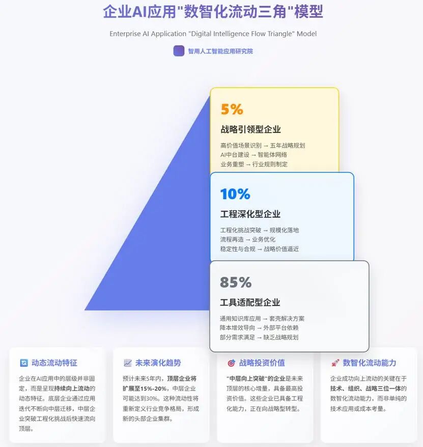 企业数智化深度观察：从“AI焦虑“到“智能跃迁“的关键路径