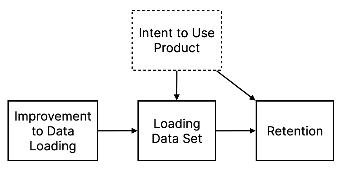 Experiment and Validate