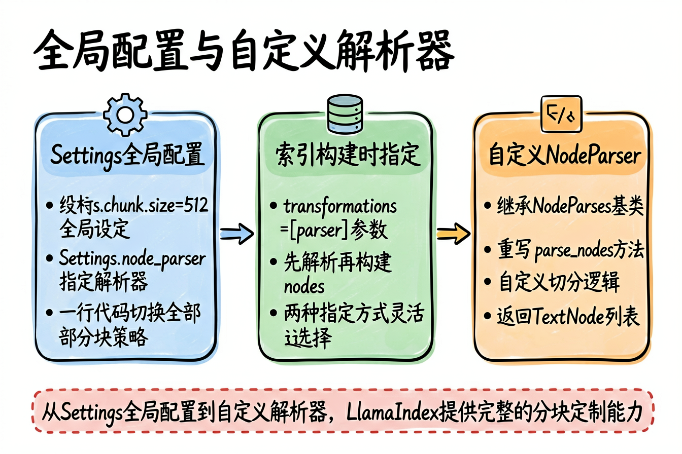 全局配置与自定义解析器
