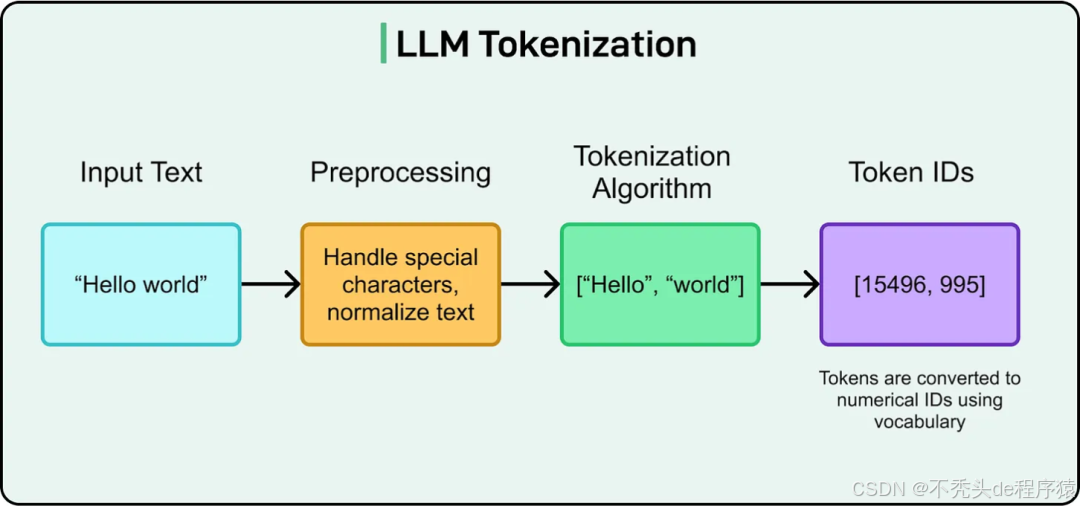 Machine Learning Token 【必学收藏】揭秘大模型的基石:Token是什么以及为何它决定了AI的能力边界-CSDN博客