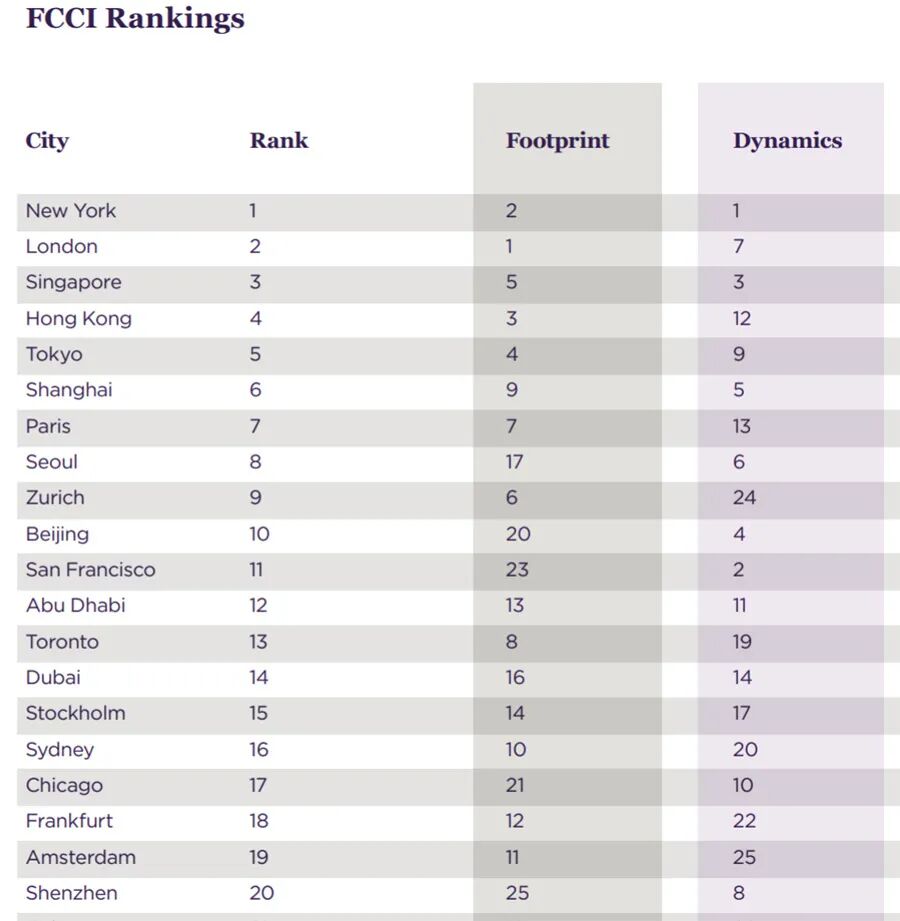 上海、北京、深圳跻身全球GDP前十城市；奥动新能源向港交所递交上市申请| 美通社一周热点简体中文稿-CSDN博客