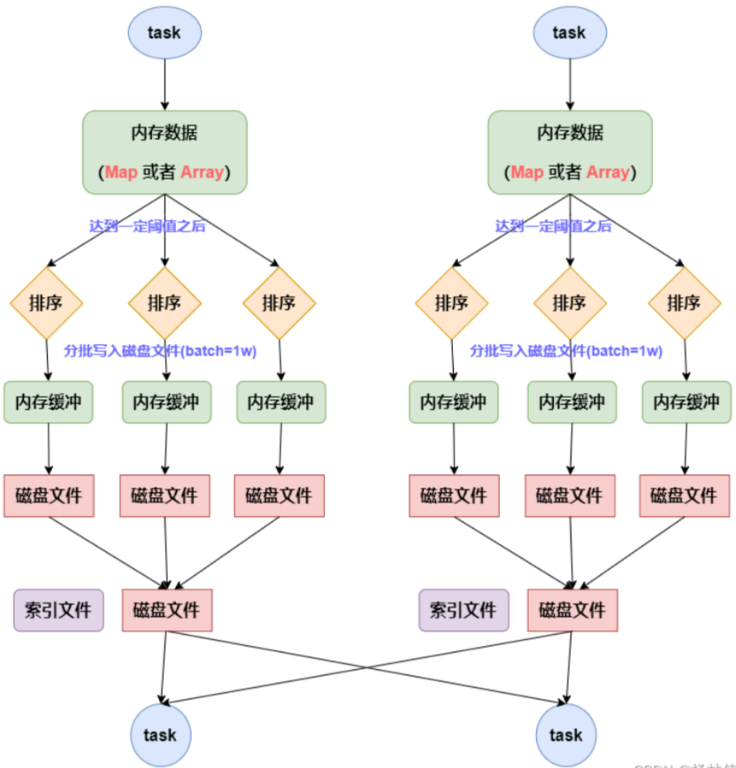 Spark生态圈补充九、Spark 中 Partition,Task,core,Executor的个数决定因素和关系?_spark_22
