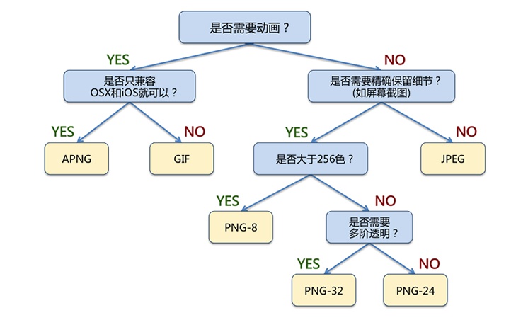 图片格式选择流程图