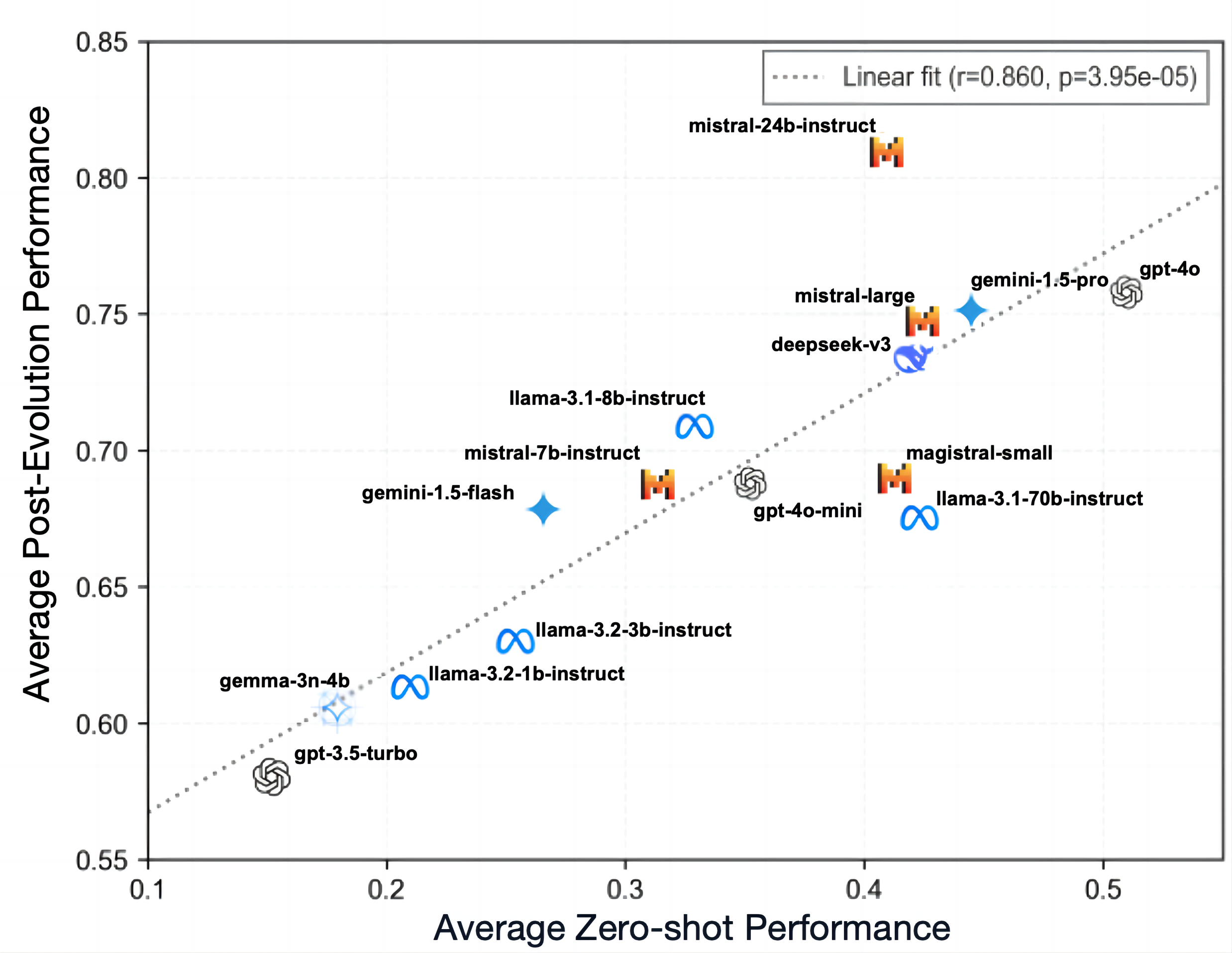 图2:15 个 LLM 的 zero-shot 性能 vs. 进化后最终性能。线性拟合 r=0.860, p=3.95e-05