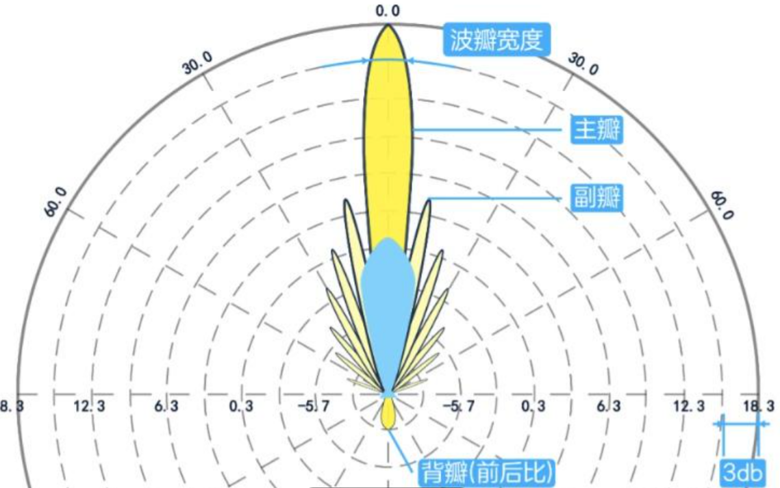 天线主瓣和旁瓣