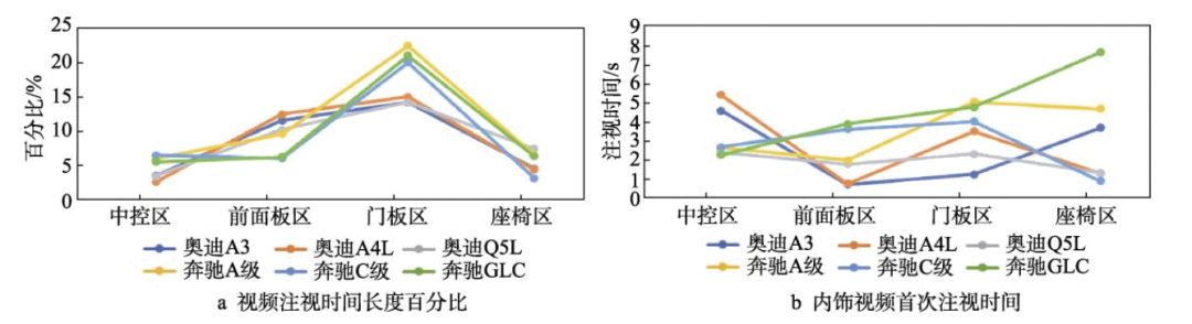 视频注视时间长度百分比和首次注视时间