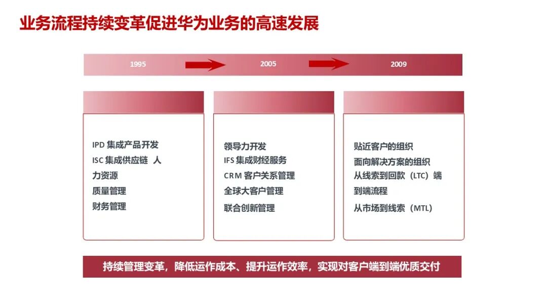 【108页PPT】华为流程体系及实施方法论:以客户价值为导向,构建六级流程架构(L1-L6),实现战略到执行的贯通_华为l1-l6流程-CSDN博客