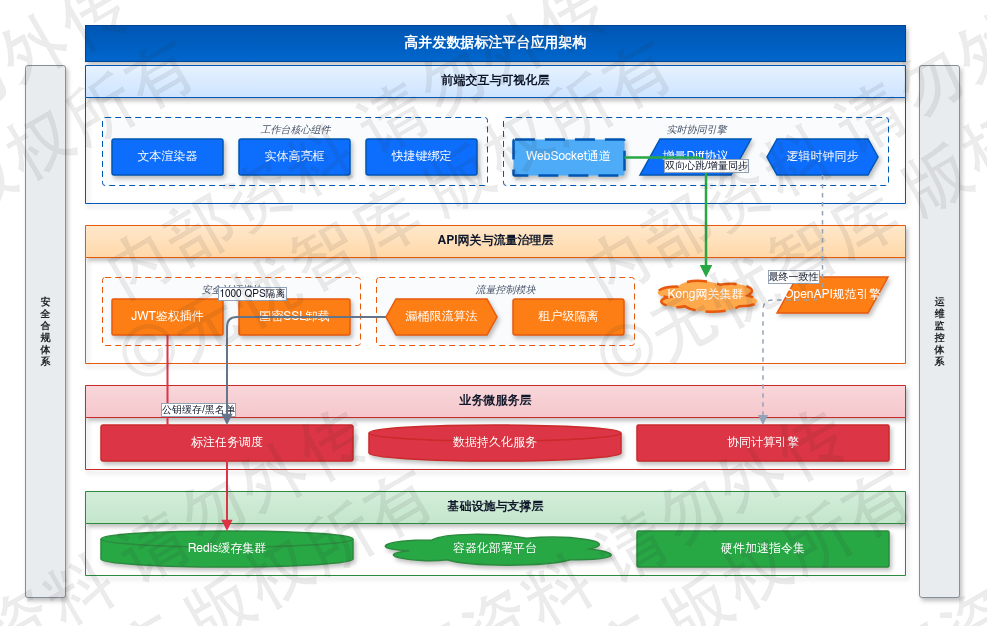 3.2 应用架构与微服务拆分