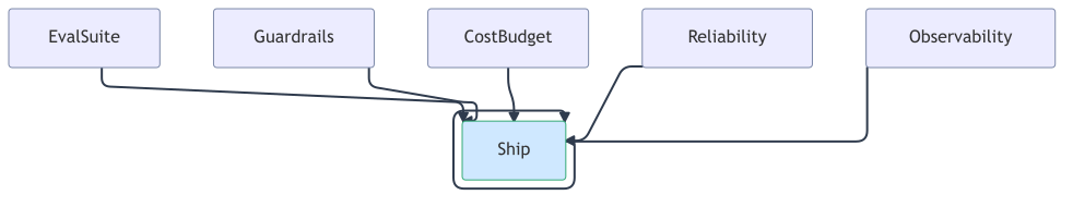 production-readiness-checklist