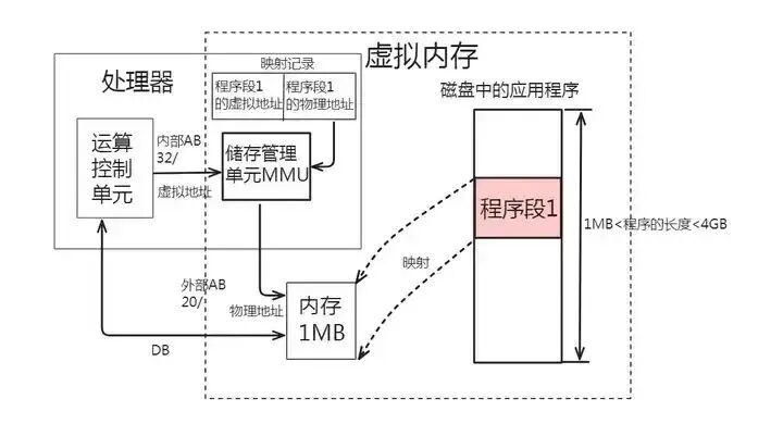 Linux内存布局解析:虚拟内存和物理内存_linux下物理内存和虚拟内存的关系-CSDN博客
