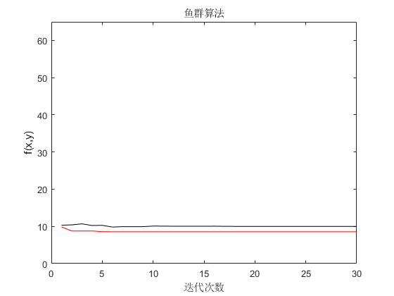 【优化求解】改进人工鱼群算法在超临界水氧化中的应用附Matlab代码-CSDN博客