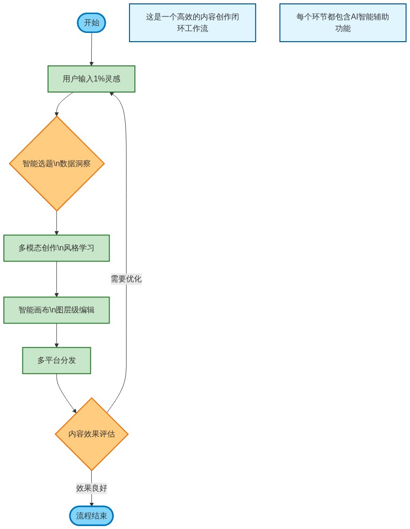 图片来源：01Editor流程图