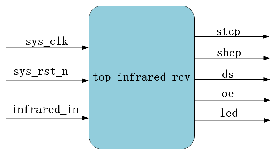 IFR029