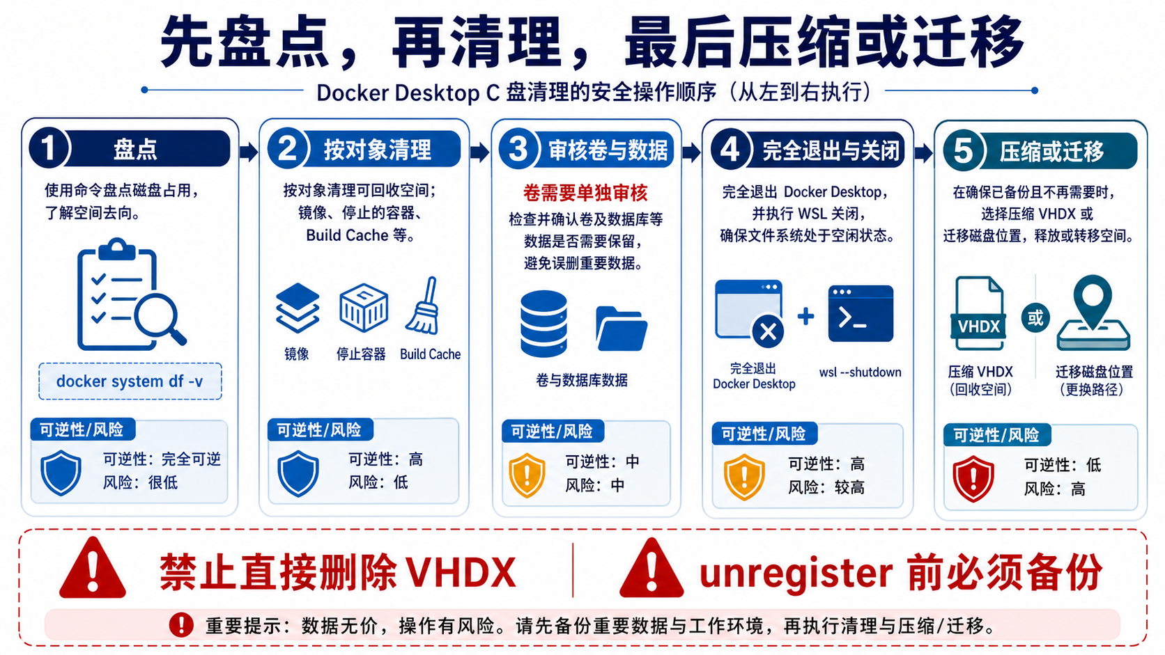 Docker Desktop C 盘清理的安全操作顺序