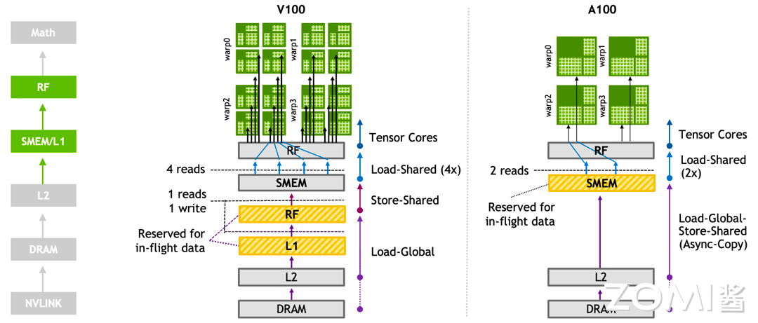 【AI系统】AI 芯片的思考_编译器_08