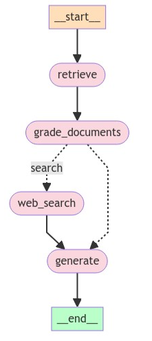LangGraph之RAG范式-Corrective RAG使用LocalLLM