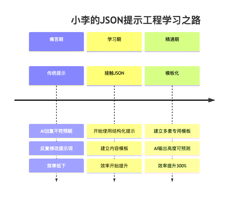 图4：内容创作者使用JSON提示工程的成长轨迹
