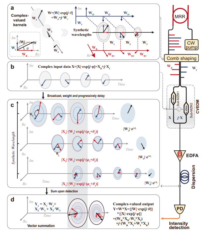 Operation principle of the CVOCA
