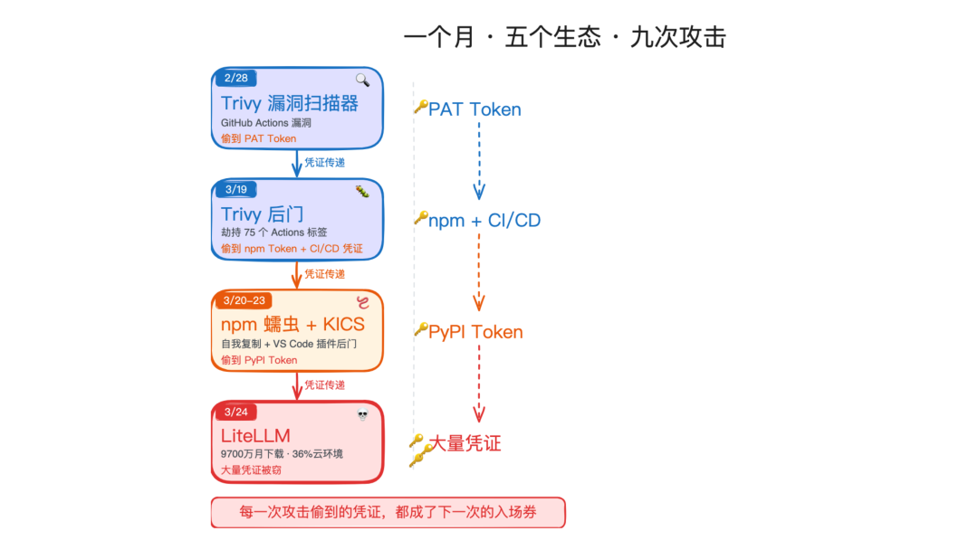 TeamPCP 连环攻击链时间线