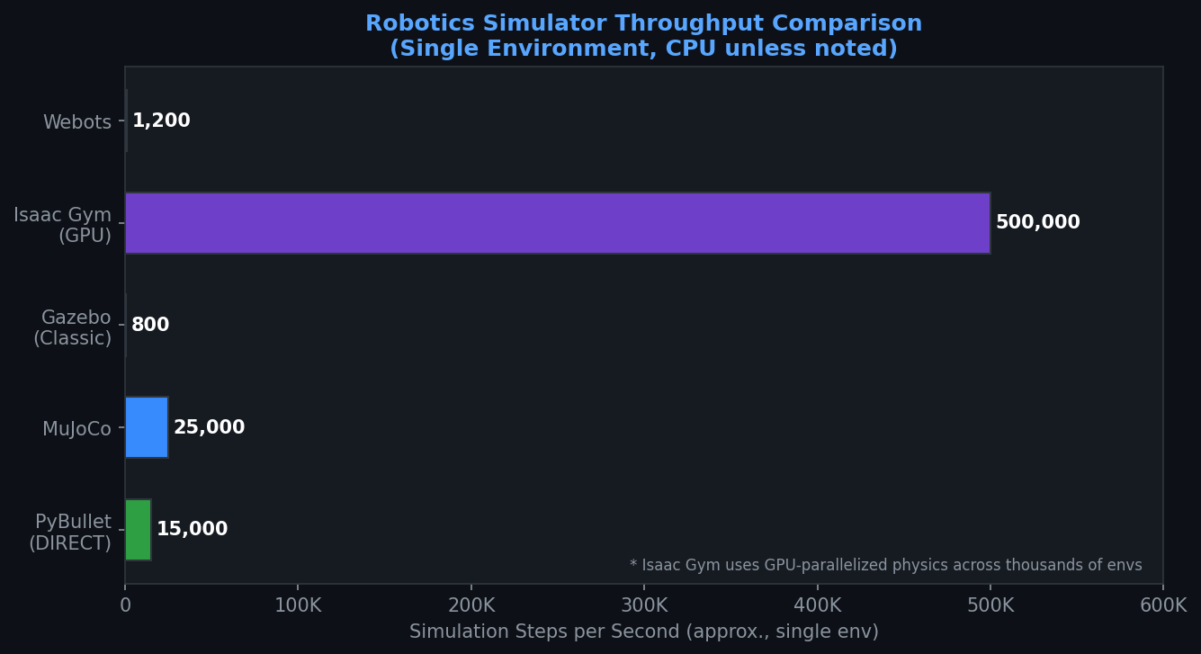 机器人仿真器吞吐量比较：PyBullet vs MuJoCo、Gazebo、Isaac Gym和Webots