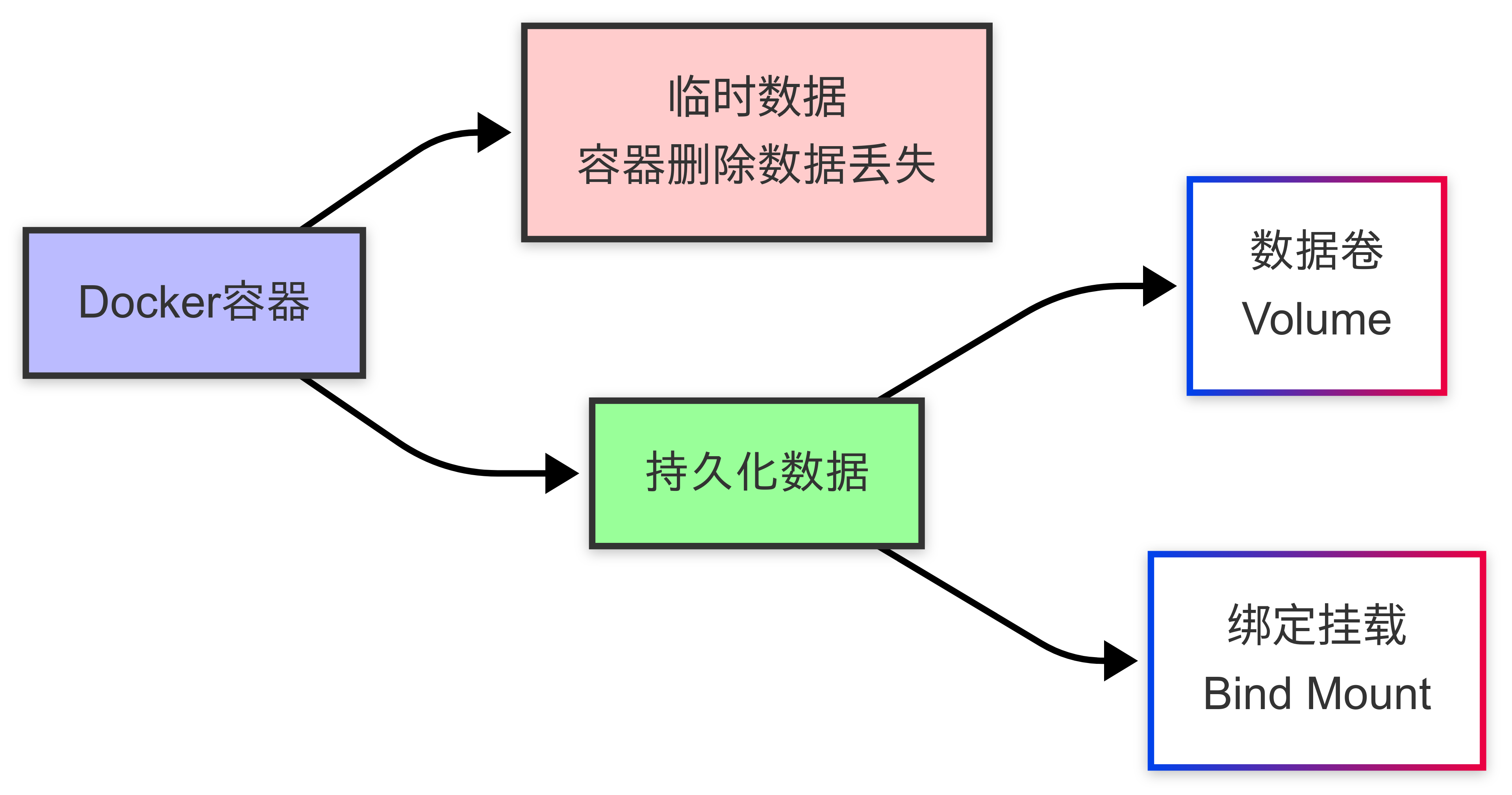 Docker与虚拟机对比