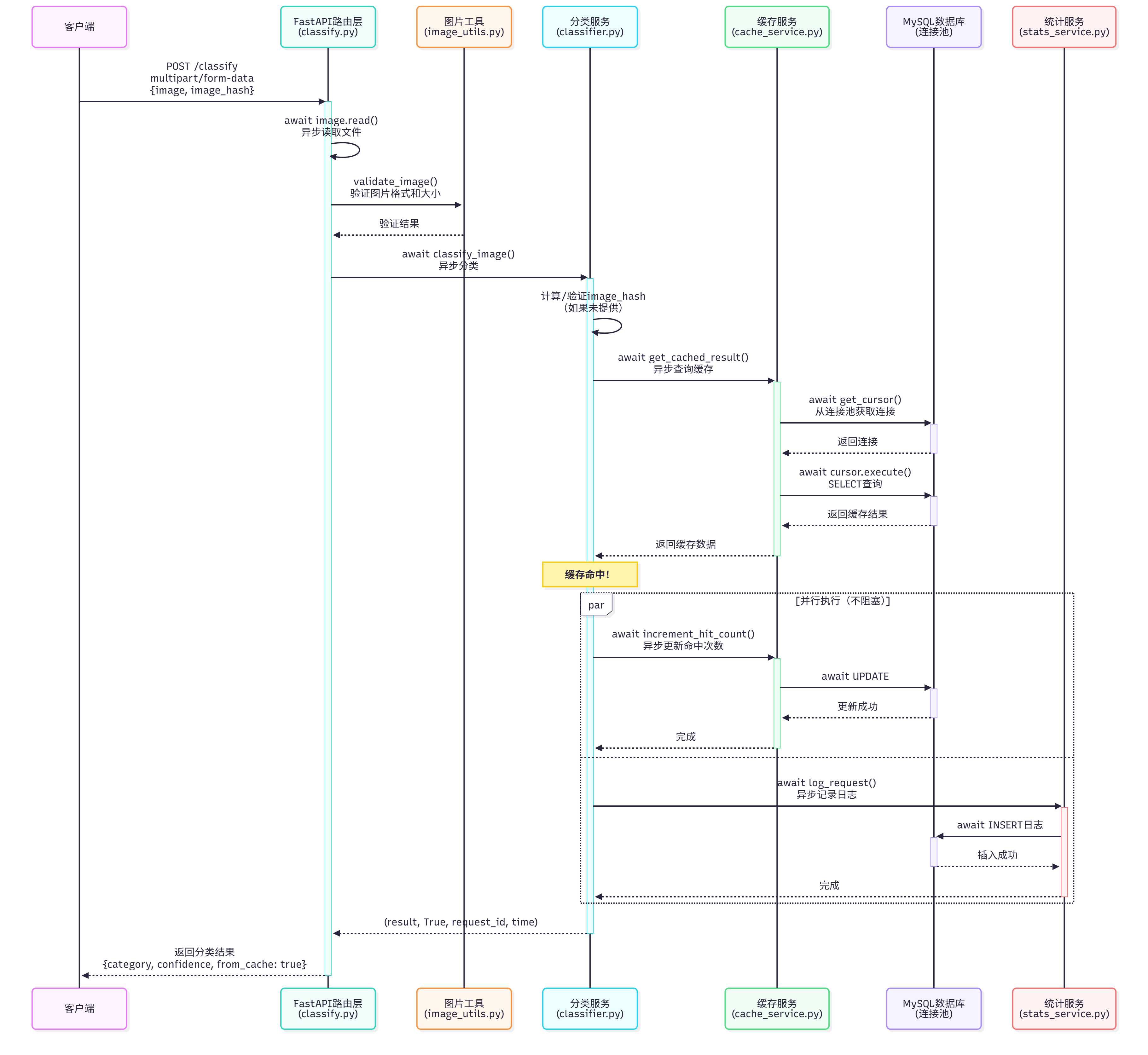 图片分类接口-缓存命中