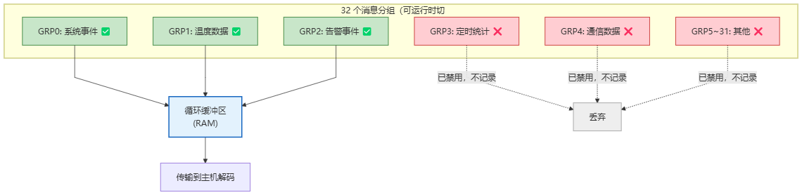 图 4：消息过滤机制