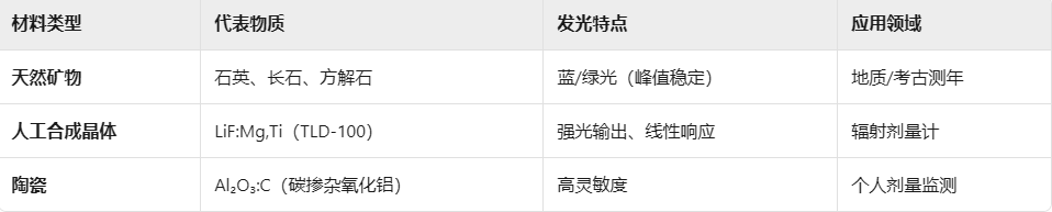 一文说清发光的类型:光致发光、化学发光、电致发光、力致发光、辐射发光、热致发光......_热致发光分析-CSDN博客
