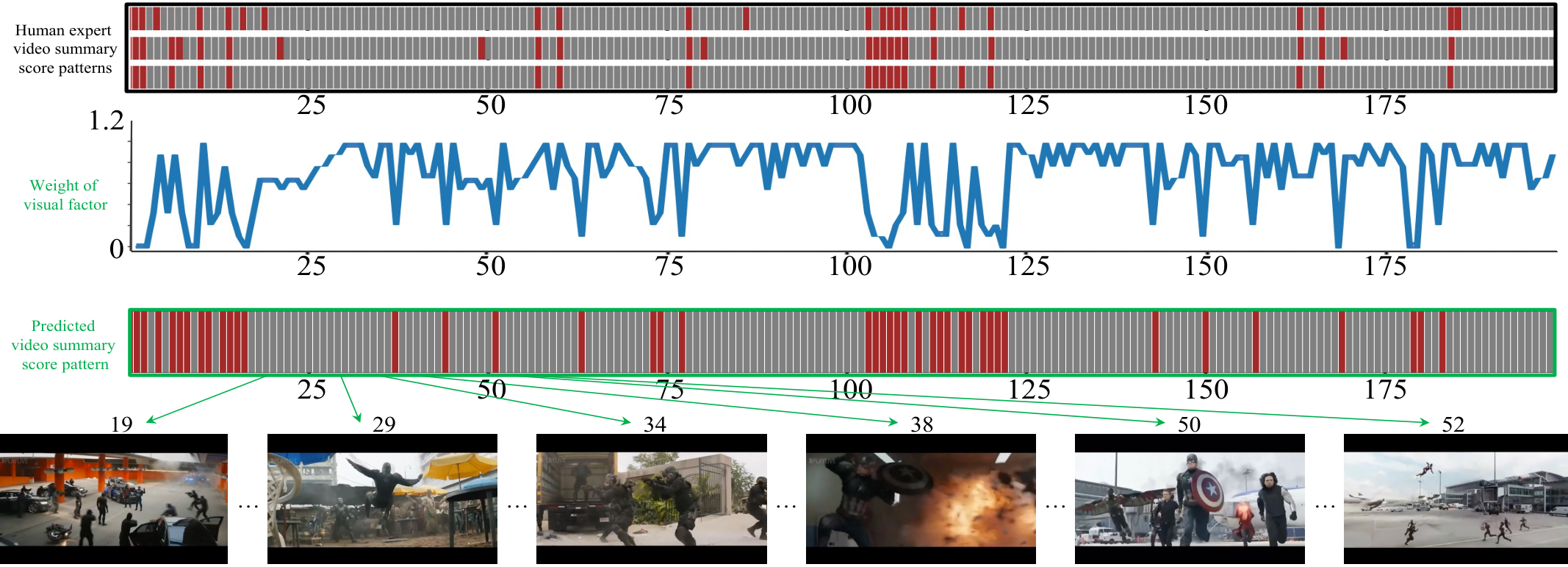 Fig. 1: Visualization of human-annotated and machine-predicted frame-level scores used for creating video summaries. Upon comparing the score patterns of human-annotated video summaries to those generated by current state-of-the-art of visual consecutiveness and diversity, which are crucial factors in creating effective video summaries, as also valued by humans. The focus of these methods is primarily on capturing the visual factors to achieve these goals. When comparing the three score patterns of human-annotated video summaries of the same video, we can observe that the three patterns are different from each other. This implies that when creating a video summary, humans not only consider visual factors but also take into account non-visual factors. Discarded frames are marked in red bars while grey bars represent the selected frames used for constructing the video summary. The video contains 199 frames, and the numbers indicate the frame indices. The term "Weight of visual factor" is defined as the proportion or percentage of common visual objects present in a frame.