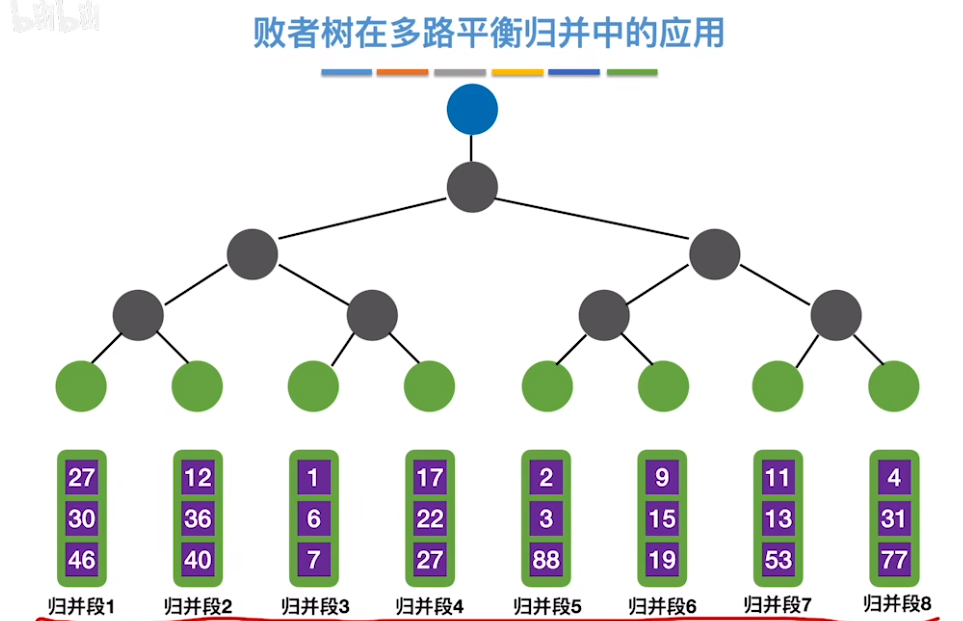 数据结构（七）——排序——败者树在多路平衡归并中的应用1.png