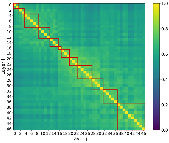 跨层Top-k索引相似度热力图