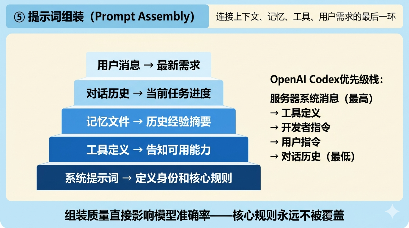 提示词组装:5层优先级堆叠,核心规则永远不被覆盖