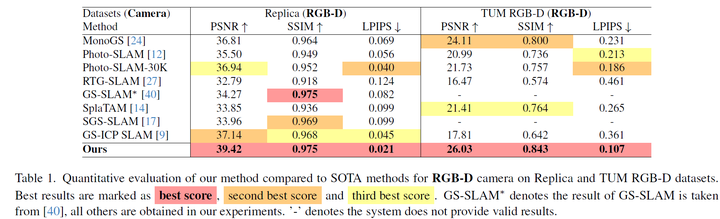 ICCV 2025 SEGS-SLAM：一种结构启发的3DGS+SLAM算法，TUM RGB-D、Replica、EuRoC、Scannet均超过SOTA！_基于3dgs的slam