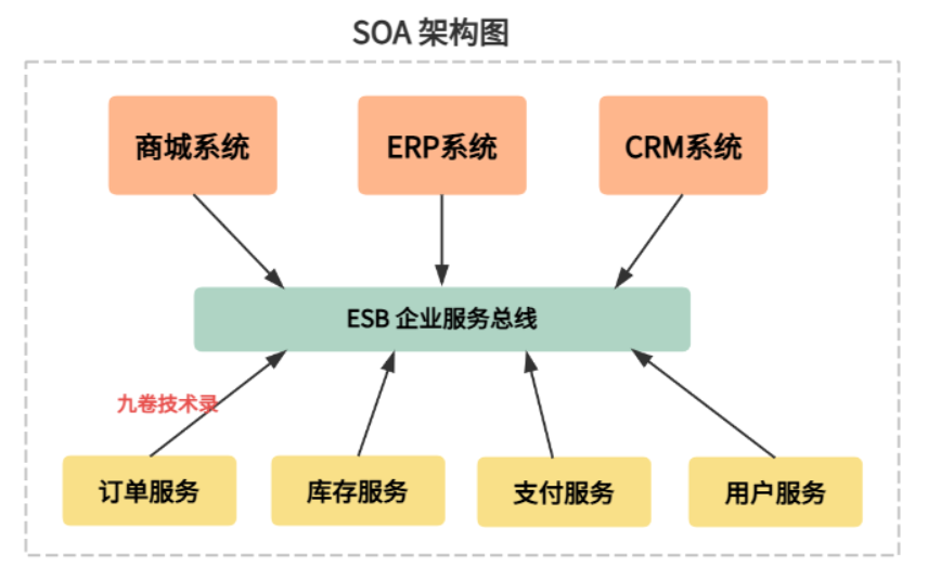 SOA 架构示意简图