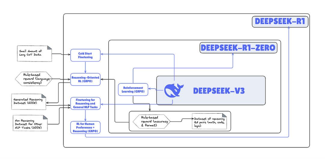 The Layman's Introduction to DeepSeek-R1 Training | by FS Ndzomga |  Thoughts on Machine Learning | Jan, 2025 | Medium