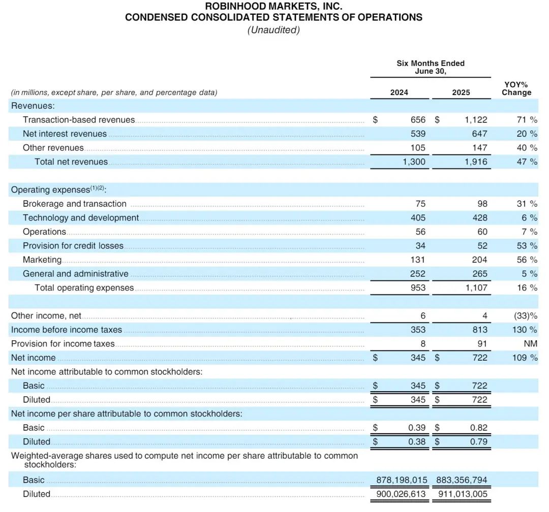 Robinhood第二季营收近10亿美元：同比增45% 市值超千亿美元-CSDN博客